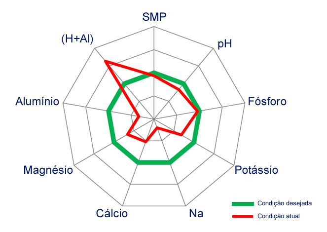 Interpretação da análise de solo agrícola